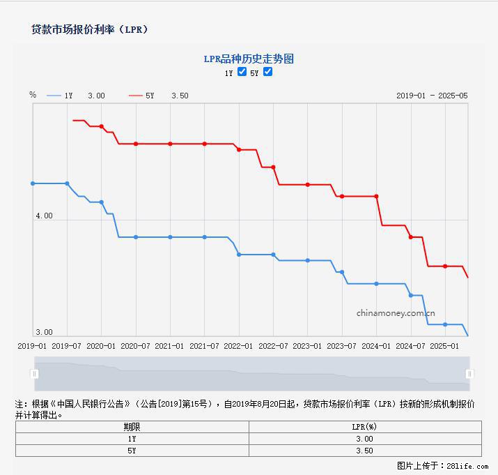重磅!降息!桂林房贷利率3.0% - 梧州生活资讯 - 梧州28生活网 wuzhou.28life.com